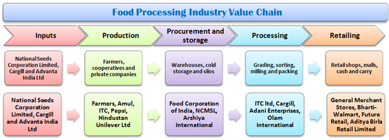 Food Processing Industry Value Chain - GKToday