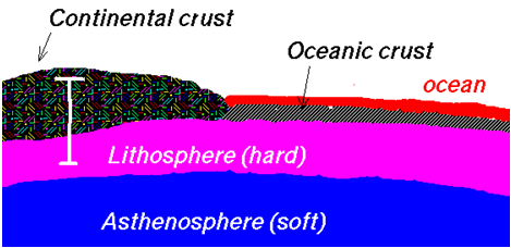 lithosphere asthenosphere thickness gktoday
