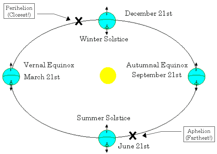 Earth S Revolution Equinox Solstice Seasons Perihelion And Aphelion Gktoday Earth S Revolution Equinox Solstice Seasons Perihelion And Aphelion Gktoday