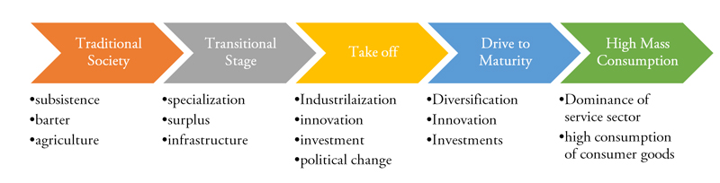 stage of economic development theory