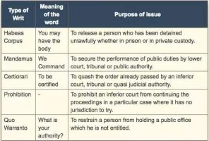 Writs and Their Types