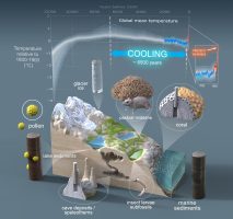 Paleoclimatology