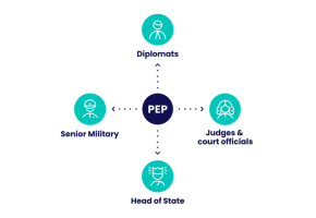 Politically Exposed Persons PEPs