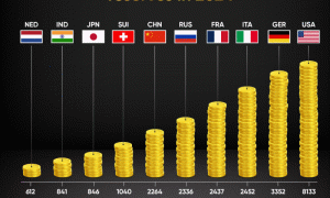 Largest Gold Reserves in the World