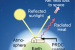 Passive Daytime Radiative Cooling