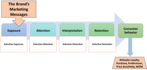 Selective Retention