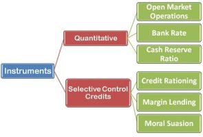 Instruments of Credit Control