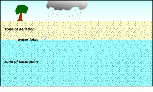 Aeration Zone