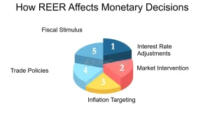 Real Effective Exchange Rate Model