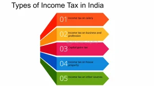 Types of Taxes in India