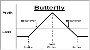 Butterfly spread