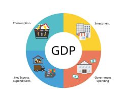 Gross Domestic Product components