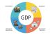 Gross Domestic Product components