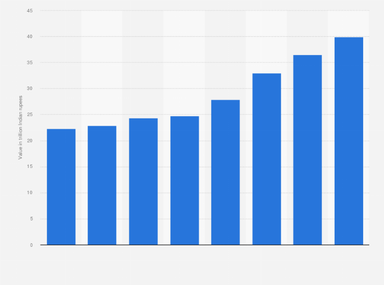 Gross Domestic Saving in India