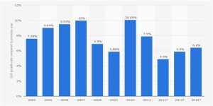 India’s GDP at Factor Cost