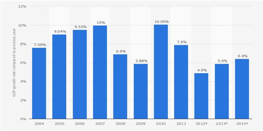 India’s GDP at Factor Cost