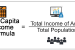 Per Capita Income