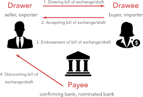 Bill of Exchange