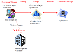 Cheque truncation system