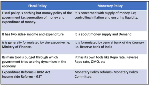 Controlled Expansion v/s Tight Monetary Policy