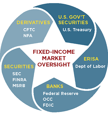 Fixed Income Markets