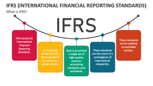 IFRS Questions(International Financial Reporting Standards)