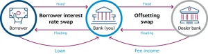 Interest rate swap