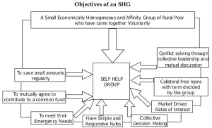 SHG-Post Office Linkage Programme