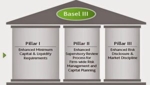 Three Pillars of Basel III