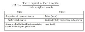 Tier I and Tier II Capital