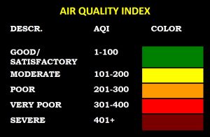 Air Quality Index (AQI) and (SAFAR)