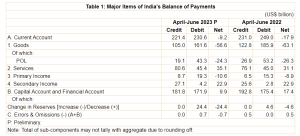 Balance of Payments of India at Current Account