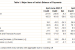 Balance of Payments of India at Current Account
