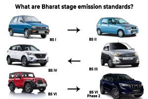 Bharat Stage III Emission Standards