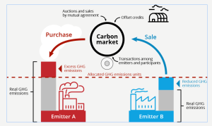 Carbon Trading
