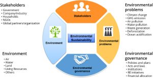Environmental Sustainability Index