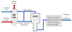 Flue gas desulphurization