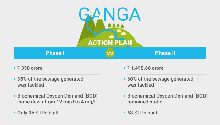 Ganga Action Plan