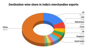 India’s Share in World Exports