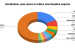 India’s Share in World Exports