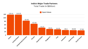 India’s Top Trade Partners
