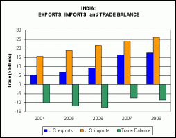 India’s trade balance