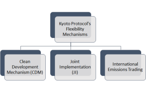 Kyoto Protocol mechanisms