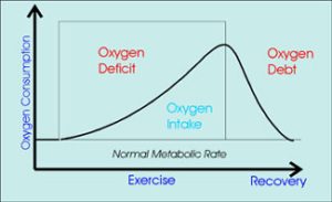 Oxygen Debt