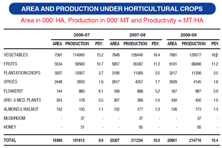 India's Horticultural Production - GKToday