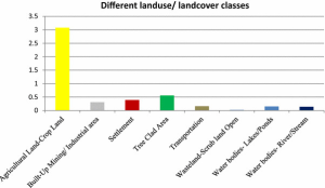 Area Coverage of Major Crops in India