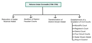 Judiciary Reforms of Cornwallis