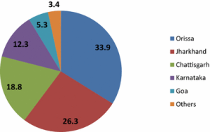 Largest Iron Producing States in India