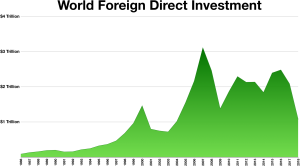 Government Control and Foreign Direct Investment in India
