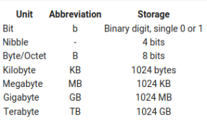 Byte vs. Octet vs. Nibble